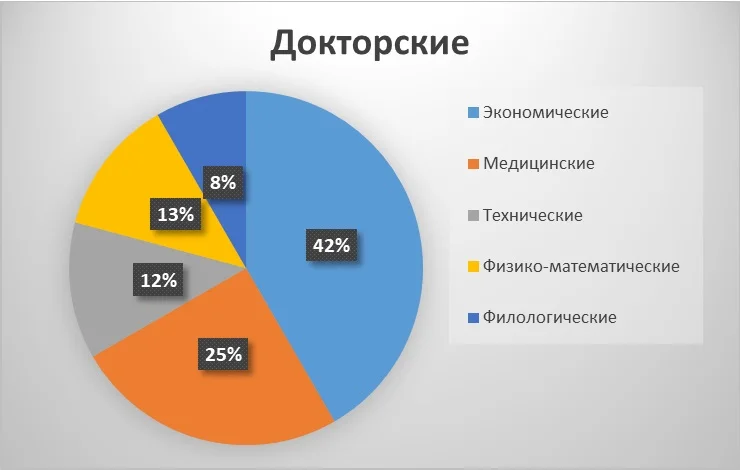 Диаграмма докторских работ за 2019 год